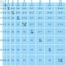 What Numbers Can You Multiply To Get 72? - Quora