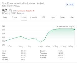 It includes sun pharma stock price details like live share price, day's high & low, 6 month & 1 year return & more. Top Stocks To Buy For Bigger Diwali Celebration