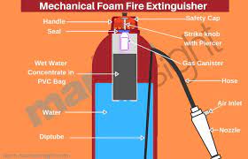 Different Types Of Fire Extinguishers Used On Ships Extinguisher Fire Types Of Fire