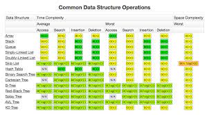 A Data Scientist S Guide To Data Structures Algorithms Part 2 Time Complexity Data Structures Deep Learning
