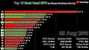 Nvidia has been in the consumer video card driver's seat for a few years now, but 2020 saw more card action than any year in recent memory, shaking things up between the two big players. Top 15 Most Used Gpu By Steam Hardware Survey Youtube