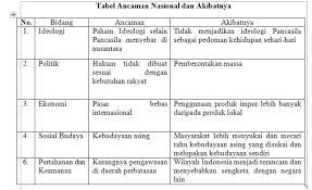 Dan mohon maaf jika ada kesalah pada kata, karena kita sebagai manusia tidak luput dari kesalahan. Jawaban Pkn Tugas Mandiri Bab 6 Tabel 6 1 Ancaman Dan Akibatnya Kelas X Aliyah Kurikulum 2013 Brainly Co Id
