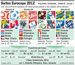 La eurocopa 2012 (oficialmente, campeonato europeo de fútbol de la uefa o uefa euro 2012™) fue la xiv edición de la eurocopa, el principal torneo entre selecciones de fútbol europeas organizado por la uefa. Sorteo Eurocopa 2012 Infographic