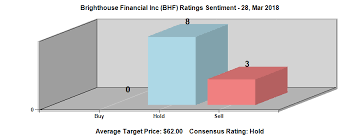 Could Brighthouse Financial Inc Bhf Crash Even More The