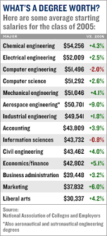 Distinguished by the human rights campaign as one of the best places to work, b&n also received a perfect score on its corporate equality index for the 10th year. Average Starting Salaries For College Grads Are Up Apr 19 2005