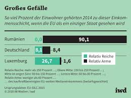 Armin laschet fordert humanitäre hilfe an ort und stelle. Top 10 Prozent Einkommensverteilung In Deutschland Iwd De