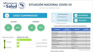 Ministerio de salud otorga un plazo de seis días para que todos los laboratorios fabricantes y representantes farmacéuticos presenten sus ofertas relativas al producto favipiravir. Ministerio De Salud De Costa Rica On Twitter Estos Son Los Datos Oficiales De Nuestro Pais Al Dia De Hoy Covid19