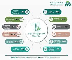 أمانة المدينة المنورة تنفذ 2081 جولة رقابية وتشعر 860 منشأة مخالفة أخبار السعودية صحيفة عكاظ