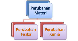 Klasifikasi materi dan perubahannya ppt. Perubahan Materi Dan Pemisahan Campuran Galihgaluh