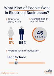 How To Start An Electrical Business In 2022 - Step By Step Business