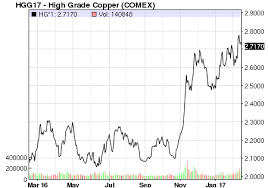 Copper And Stainless Steel Pricing A Barometer Of