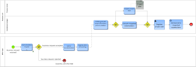 What Is The Difference Between Flow Charts And Bpmn