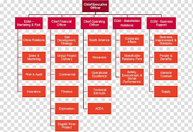 Organizational Chart Organizational Structure Structure