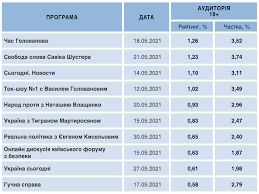 На смартфоні, ноутбуці та телевізорі одночасно. Ukrayina 24 Rozkrila Svoyi Pokazniki Chi Vibivsya Kanal U Lideri Vipravleno Detektor Media