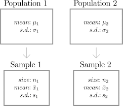 Argumentative essay charging larger people to fly with one sample test of hypothesis example. Two Sample Problems