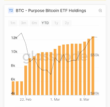 Purpose Bitcoin Etf Accumulates 1000 Btc In Past Week Total Btc Holding Worth Nears 700m Headlines News Coinmarketcap