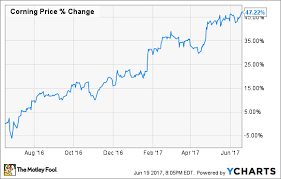 Why The Best Is Yet To Come For Corning Incorporated The