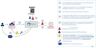 Check spelling or type a new query. Franceconnect Et Les Api Franceconnectees Api Gouv Fr