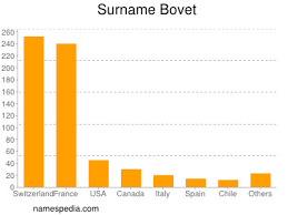 All last names that start with b. Bovet Names Encyclopedia