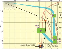 Tectonic Evolution Of The Himalayan Syntaxes The View From