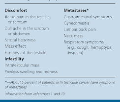 Shortness of breath, chest pain, or a cough (even coughing up blood) may. Table 1 From Diagnosis And Treatment Of Testicular Cancer Semantic Scholar