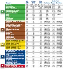 12 detailed drill cutting speeds chart