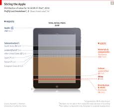 The Boomerang Effect Data Visualization China Trade Ipad