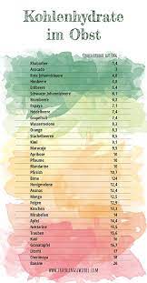 Wer abnehmen möchte, fragt sich mit recht, was er denn jetzt überhaupt noch ohne schlechtes gewissen essen darf. Dieses Obst Geht Auch Bei Low Carb Lowcarb Obst Zum Abnehmen