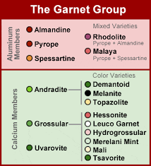 Garnet A Mineral A Gem An Abrasive A Filter And More