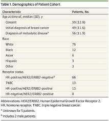 Drinking alcohol is linked to an increased risk of breast cancer. Pathogenic Germline Variants In Patients With Metastatic Breast Cancer Jama Oncology X Mol