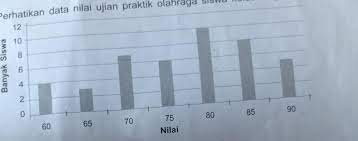 Check spelling or type a new query. 28 Perhatikan Data Nilai Ujian Praktik Olahraga Siswa Kelas Vi Pada Diagram Batang Berikut Banyak Brainly Co Id