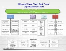 Army Corps Of Engineers Organizational Chart Www