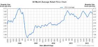 Historical Gas Price Chart Information Board Pinterest
