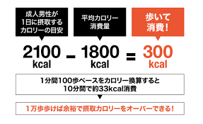 1日1万歩で健康に」の根拠