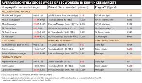 Sscs Must Fight Hard For Talent The Budapest Business Journal On The Web Bbj Hu