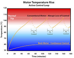 Motor Temperature Rise Chart Beck Electric Actuators