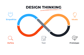 Maybe you would like to learn more about one of these? The Design Thinking Process How Does It Work Maqe Insights