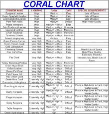 My Coral Chart Saltwaterfish Com Forums For Fish Lovers