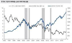 Jun 08, 2021 · 해외주식 투자자들이 미 증시 조정을 대비하기 시작했다. ê¸ˆë¦¬ ìƒìŠ¹ê³¼ ì£¼ì‹ì‹œìž¥ ìƒê´€ê´€ê³„ ì£¼ê°€ êº¾ì¸ ì  ì—†ë‹¤ ì—°í•©ì¸í¬ë§¥ìŠ¤