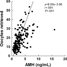 Age Specific Serum Anti Müllerian Hormone Concentration In