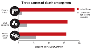 Three Big Reasons Why U S Men Have A Shorter Life