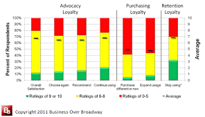 The Best Likelihood To Recommend Metric Mean Score Or Net