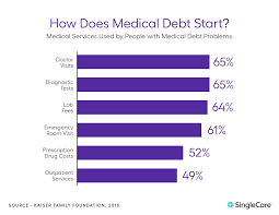 The ongoing pandemic could postpone or cancel about 28 million surgical procedures. 2021 Medical Debt Statistics Singlecare