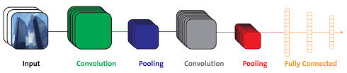 Convolutional networks are commonly made up of only three layer types: Cnn Architecture Java Deep Learning Projects