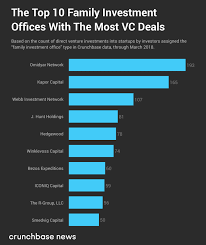 The Top Ten Family Offices With The Most Direct Startup Investments –  Crunchbase News