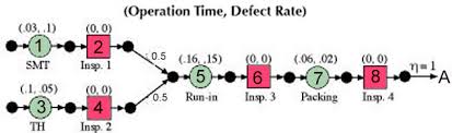 computation operations management industrial engineering