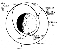 Apollo Investigation Lunar Module Descent And Landing
