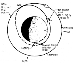 apollo investigation lunar module descent and landing