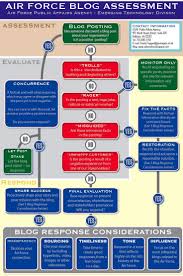 diagram how the air force response to blogs web strategy