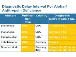 A review of existing genetic. Alpha 1 Antitrypsin Deficiency State Of The Art Part 1 Youtube